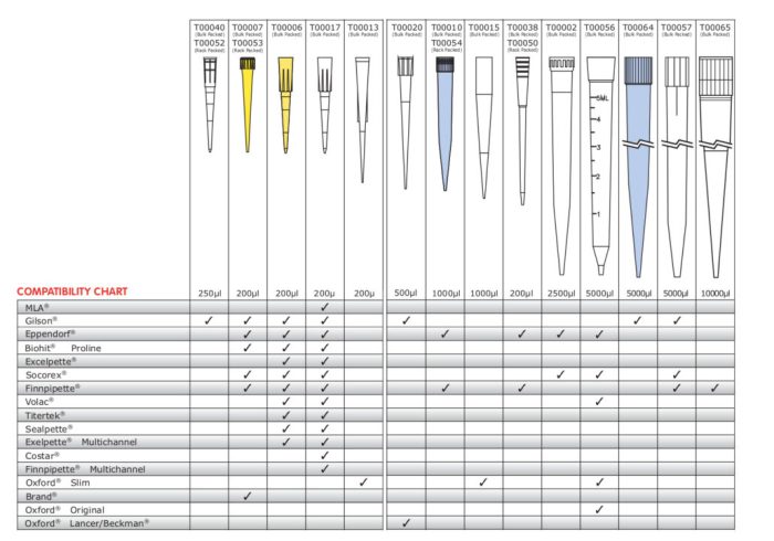 T00002 (Pack of 1000) - Tips Compatibility Chart